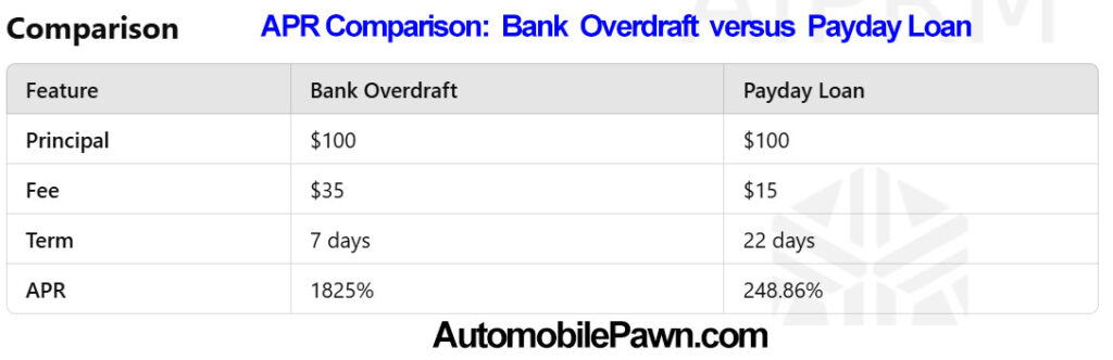 Bank Overdraft APR fees vs Payday Loan APR fees