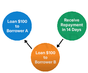 the flow of money payday loan